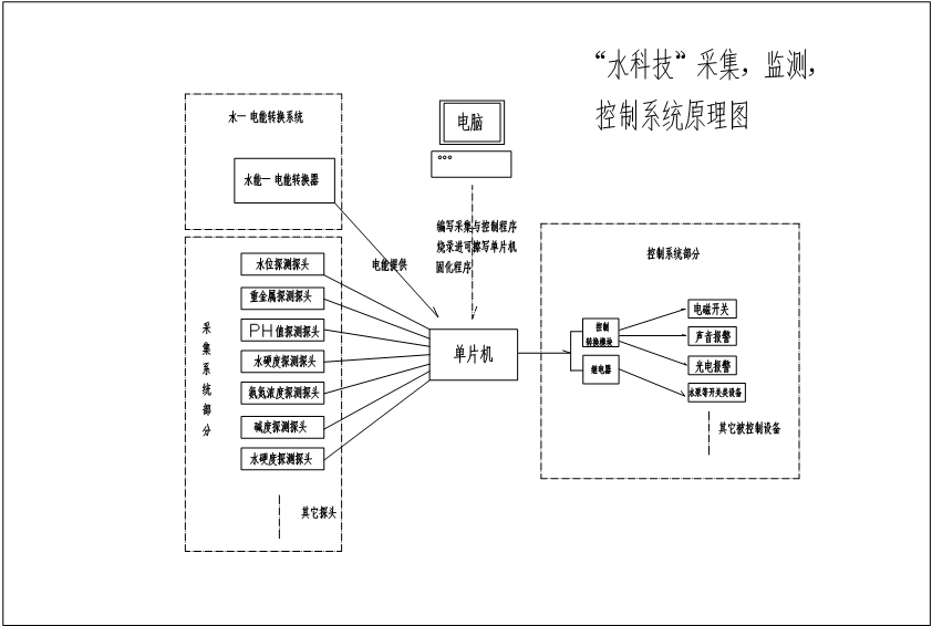 水电能转换,水质量检测,监测闭环控制系统原理图(七2 班 罗正、林志鸿、 鄂霆睿 一等奖作品)